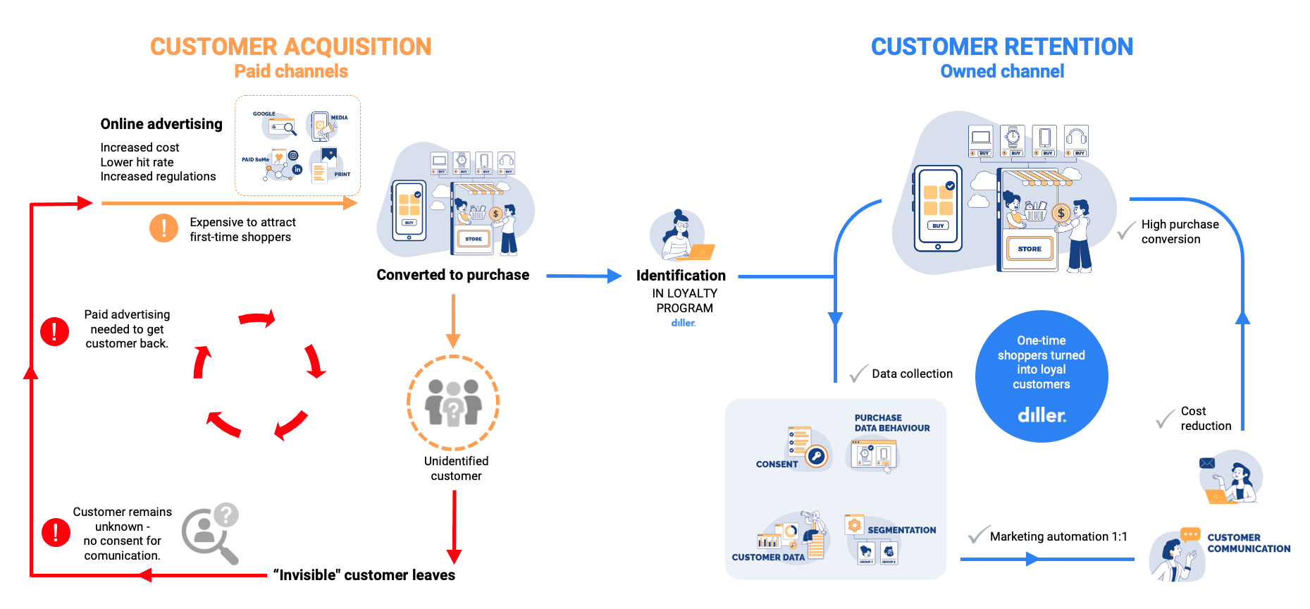 Diller Customer Journey 2024 copyright_EN